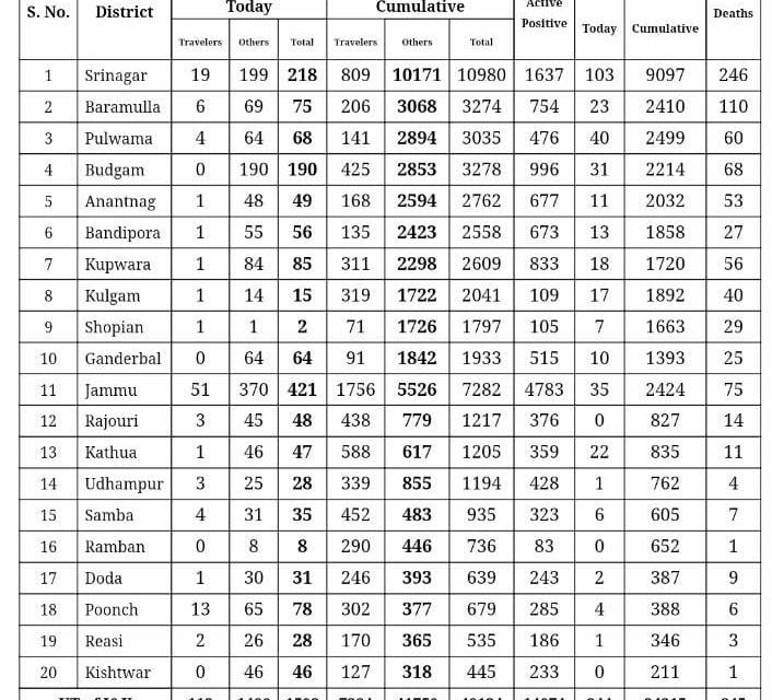 J&K reports 1592 fresh covid-19 cases, tally rises to 49134