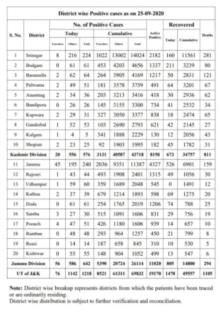 76 travelers among 1218 fresh covid-19 cases in J&K, total 69832