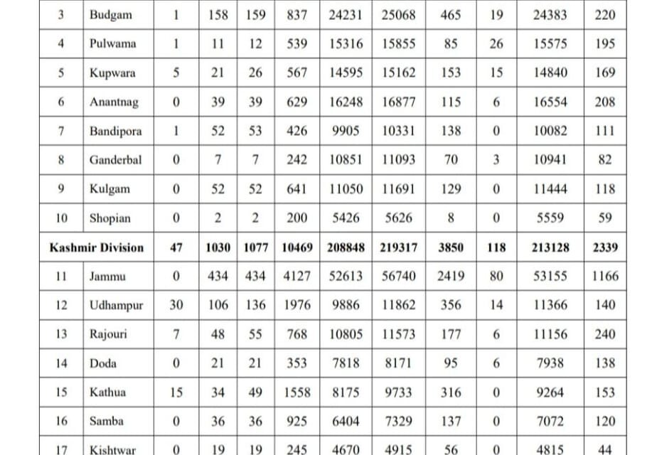 J&K Reports 1966 Fresh Covid-19 cases, 5 Deaths