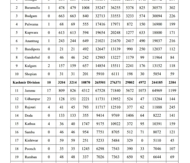 J&K Reports 4615 Fresh Covid-19 Cases, 7 Deaths