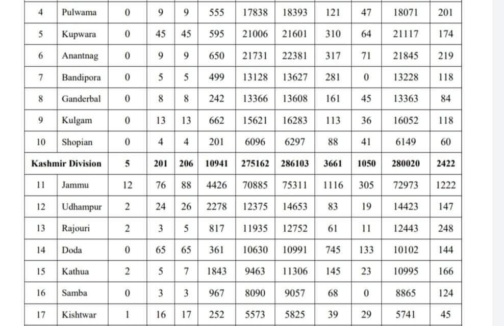 J&K Reports 458 Covid-19 Cases, 3 Deaths